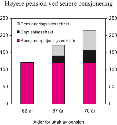 Figur 8.5 Økt pensjon ved utsatt pensjonering fordelt på opptjeningseffekt
og pensjonsaldereffekt. Person født i 1963. Jevn inntekt
på 5 G i 40 år ved 62 år, 45 år
ved 67 år og 48 år ved 70 år