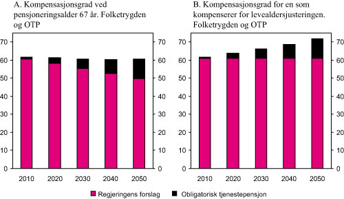 Figur 8.6 A Kompensasjonsgrad i folketrygden og obligatorisk
tjenestepensjon (OTP) ved pensjonering 67 år. B Kompensasjonsgrad
i folketrygden og OTP for en som kompenserer for levealdersjusteringen
ved å utsette pensjoneringstidspunktet. Forutsetninger
...