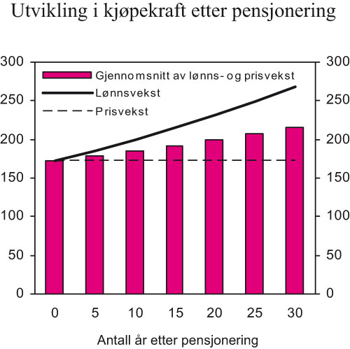 Figur 8.7 Utviklingen i kjøpekraft etter pensjonering. Person
med jevn inntekt på 5 G i 45 år og pensjonering
ved 67 år. Beløp i tusen kroner