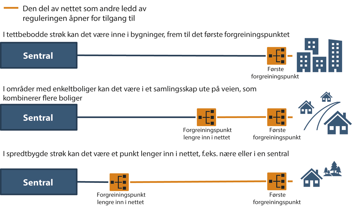 Figur 10.2 Illustrasjon av «kommersielt attraktive punkter» ved fysisk tilgang til andre tilbyderes nett, for ulike typer bebyggelse