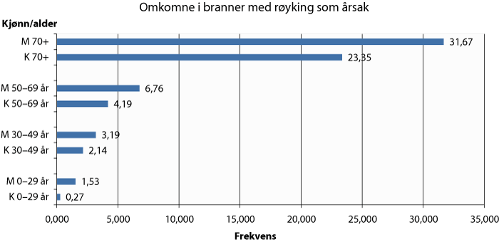 Figur 3.8 Gjennomsnittlig antall omkomne i branner med årsak røyking, per 1 mill innbyggere (1997-2009)