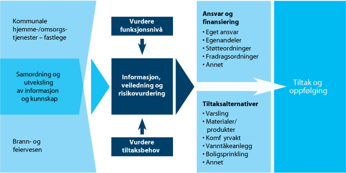 Figur 6.1 Modell for kommunens identifikasjon og oppfølging av risikogrupper