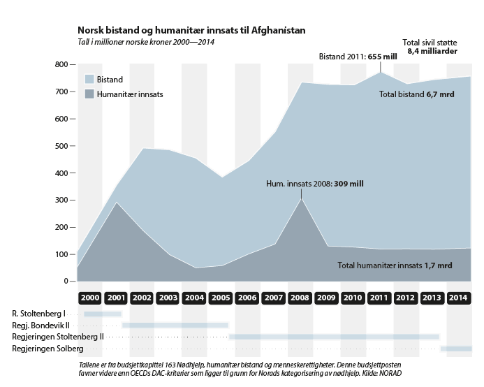 Figur 6.3 Norsk bistand og humanitær innsats til Afghanistan 2001–2014