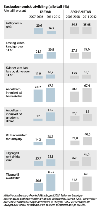 Figur 8.14 Den sosioøkonomiske utviklingen er ujevn i provinsene og på nasjonalt nivå. I Faryab var utviklingen generelt positiv