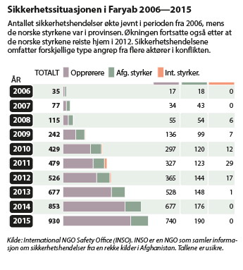 Figur 8.8 Sikkerhetssituasjonen i Faryab 2016–2015