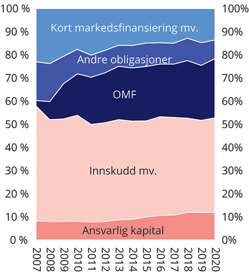 Figur 2.3 Sammensetning av finansieringen til norske banker og OMF-kredittforetak