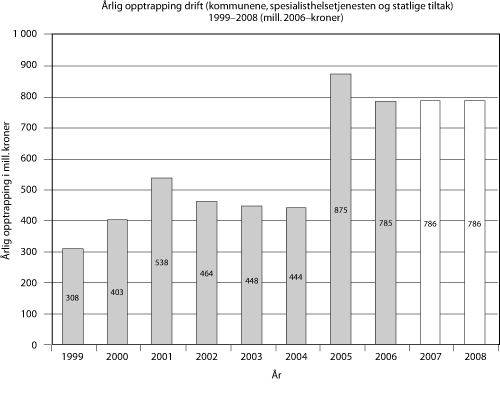 Figur 5.3 Opptrapping i driftsmidler 1999–2008