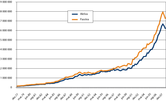 Figur 6.2 BIS-bankenes internasjonale posisjoner vis-a-vis skatteparadis. Snever definisjon.1
Millioner USD.