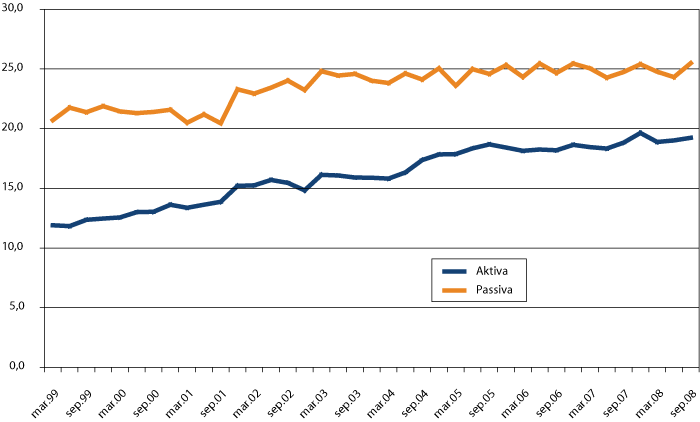 Figur 6.5 BIS-bankenes posisjoner overfor ikke-banker. Andel overfor skatteparadis (bredere definisjon). 1999-2008. Prosent
