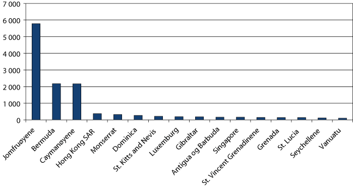 Figur 6.8 Inngående direkte investeringer i prosent av BNP. Beholdningstall. Alle land og jurisdiksjoner hvor inngående investeringer er større enn BNP.