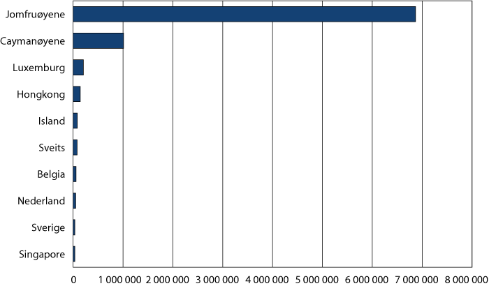 Figur 6.9 Utgående direkte investeringer. Beholdning per innbygger ved utgangen av 2007. 1.000 USD.