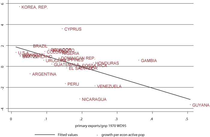 Figur 1.8 Demokratiske land med presidentregime