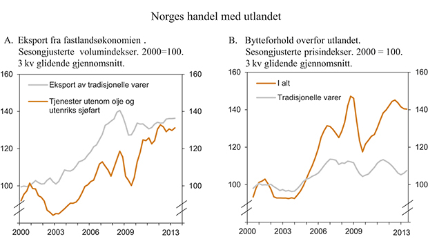 Figur 2.12 Norges handel med utlandet