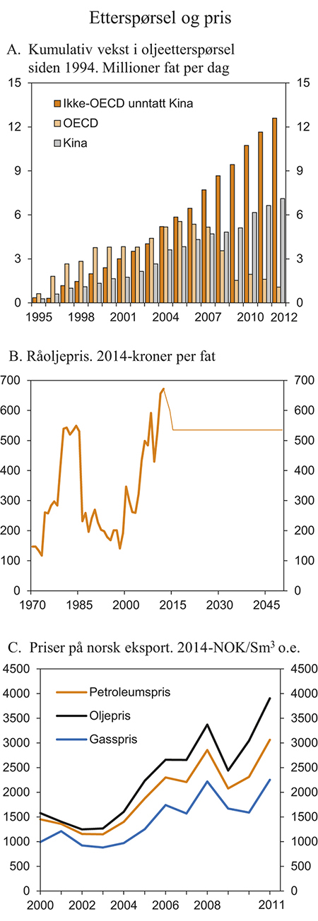 Figur 2.17 Etterspørsel og pris