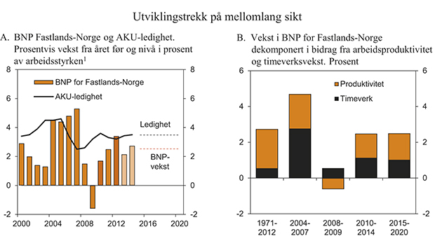 Figur 2.19 Utviklingstrekk på mellomlang sikt