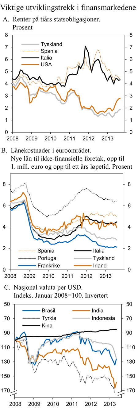 Figur 2.2 Viktige utviklingstrekk i finansmarkedene
