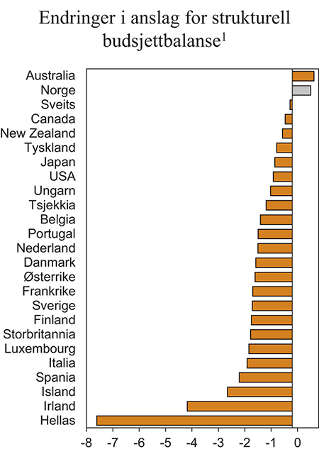 Figur 3.2 Endringer i anslag for strukturell budsjettbalanse for 2007. Prosent av trend-BNP