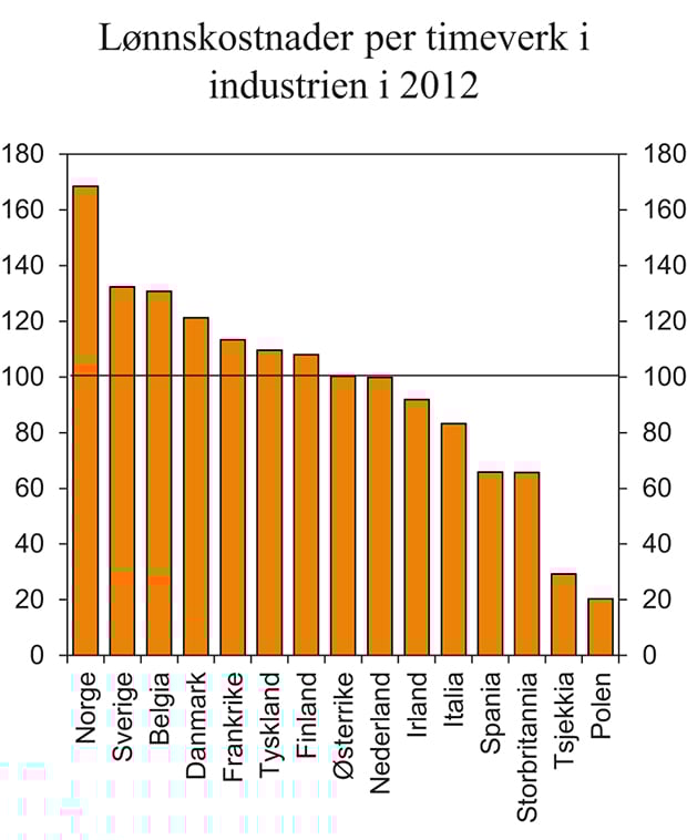 Figur 3.26 Lønnskostnader per timeverk i industrien i felles valuta i 2012. Norges handelspartnere i EU=100