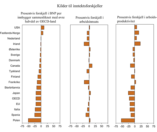 Figur 6.1 Bruttonasjonalprodukt (BNP) per innbygger i OECD-landene i 20111, fordelt på arbeidsinnsats2 og arbeidsproduktivitet3