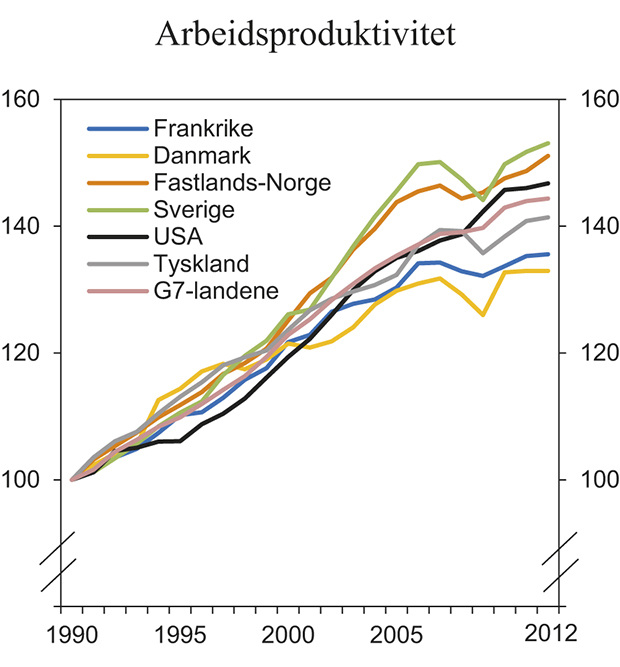 Figur 6.2 Utvikling i arbeidsproduktivitet siden 1990. Indeks 1990=100.