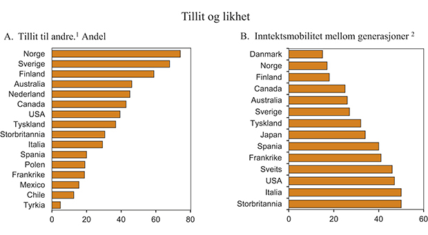 Figur 7.18 Tillit og likhet