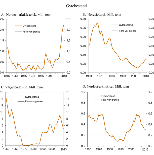 Figur 7.9 Beregnet gytebestand og føre var-grenseverdi for utvalgte fiskebestander