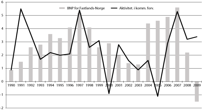Figur 10.1 Aktivitetsutvikling i kommuneforvaltningen og utviklingen i
brutto nasjonalprodukt for Fastlands-Norge 1990–2009. Prosentvis
volumendring fra året før1
.