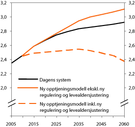 Figur 10.12 Gjennomsnittlig alderspensjon til personer som har mottatt
uførepensjon. Dagens og ny opptjeningsmodell
for alderspensjon. Opptjening til, og overgang til alderspensjon
ved 67 år. Grunnbeløp