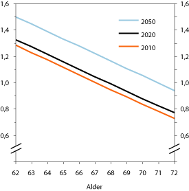Figur 10.8 Delingstall 2010, 2020 og 2050 for ulike alderstrinn.