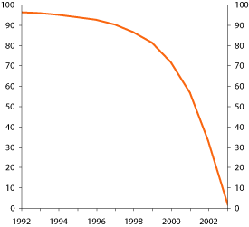 Figur 12.1 Uføretidspunktet for nye uførepensjonister
i 2003. Andel som har uføretidspunktet i eller senere enn året.
Prosent