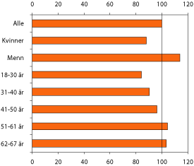 Figur 12.2 Nivået på uførepensjonen til ulike grupper
av nye uførepensjonister i 2003. Dagens uføreordning.
Gjennomsnitt for alle = 100