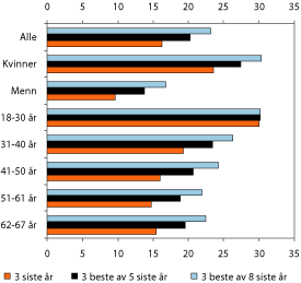 Figur 12.3 Endring i uførepensjonen før skatt for ulike
grupper av nye uførepensjonister i 2003 dersom
uføreytelsen beregnes som 66 prosent av tidligere inntekt.
Ulike definisjoner av tidligere inntekt. Prosent