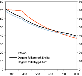 Figur 12.4 Kompensasjonsgrad etter skatt for enslige og gifte med jevn
inntekt og full opptjening i dagens folketrygd og med
en inntektserstatningsmodell (IEM) med 66 prosent kompensasjon
og med tak på 6 G der ytelsen skattlegges
som lønn. 2006-regle...