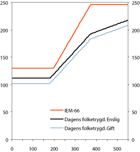 Figur 12.5 Uføreytelse før skatt for ulike modeller. Forutsatt
lik inntekt i minst 40 år i dagens system og samme inntektsgrunnlag
de ulike modellene. Grunnbeløp lik 62 161 kroner.
1000 kroner
