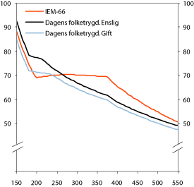 Figur 12.6 Kompensasjonsgrad etter skatt for ulike modeller. Forutsatt
lik inntekt i minst 40 år i dagens system og samme inntektsgrunnlag
de ulike modellene. 2006-regler. Prosent