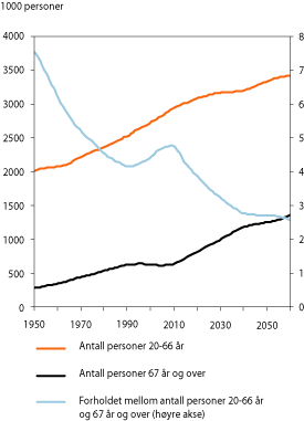 Figur 3.1 Demografiske utviklingstrekk. Antall personer i alderen 20–66 år,
antall personer i alderen 67 år og over og forholdet mellom
antall personer 20–66 år og antall personer 67 år
og over (høyre akse). Middelalternativet i siste befolkningsframskri...