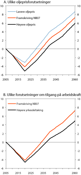 Figur 3.3 Det udekkede finansieringsbehovet i offentlige finanser ved
ulike forutsetninger.
Prosent av BNP for Fastlands-Norge