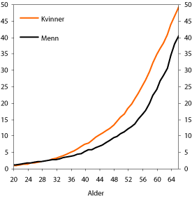 Figur 7.1 Uførerater (uføre i prosent av befolkningen)
i 2006, etter kjønn og alder