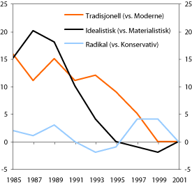 Figur 7.10 Endringer i befolkningens plassering på tre verdidimensjoner.
Indekser (2001 = 0)