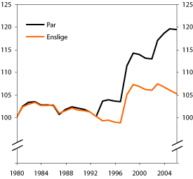 Figur 7.12 Forholdet mellom minstepensjon og gjennomsnittlig lønn
pr. normalårsverk.
Indekser 1980–2006 (1980=100)