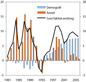 Figur 7.3 Årlig endring i antall uføre (linje) og beregnet årlig
endring som kan forklares med demografi og med andre forhold. 1000
