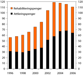 Figur 7.7 Antall personer som mottar attførings- eller rehabiliteringspenger.
1000