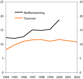 Figur 7.9 Note: Turnover (laveste verdi av nyansettelser og avgang i prosent
av antall ansatte ved inngangen til året) er basert på mikrodata
fra Dahle Olsen (2005). Nedbemanning er andel (%) av bedrifter
med mer enn 50 ansatte som har redusert sysselsettingen med minst
10 % (kilde SSB), data hentet fra Røed og Fevang
(2007).