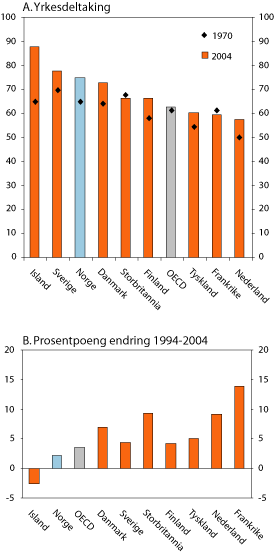 Figur 8.2 Yrkesdeltaking for personer 50–64 år
i utvalgte OECD-land. Prosent