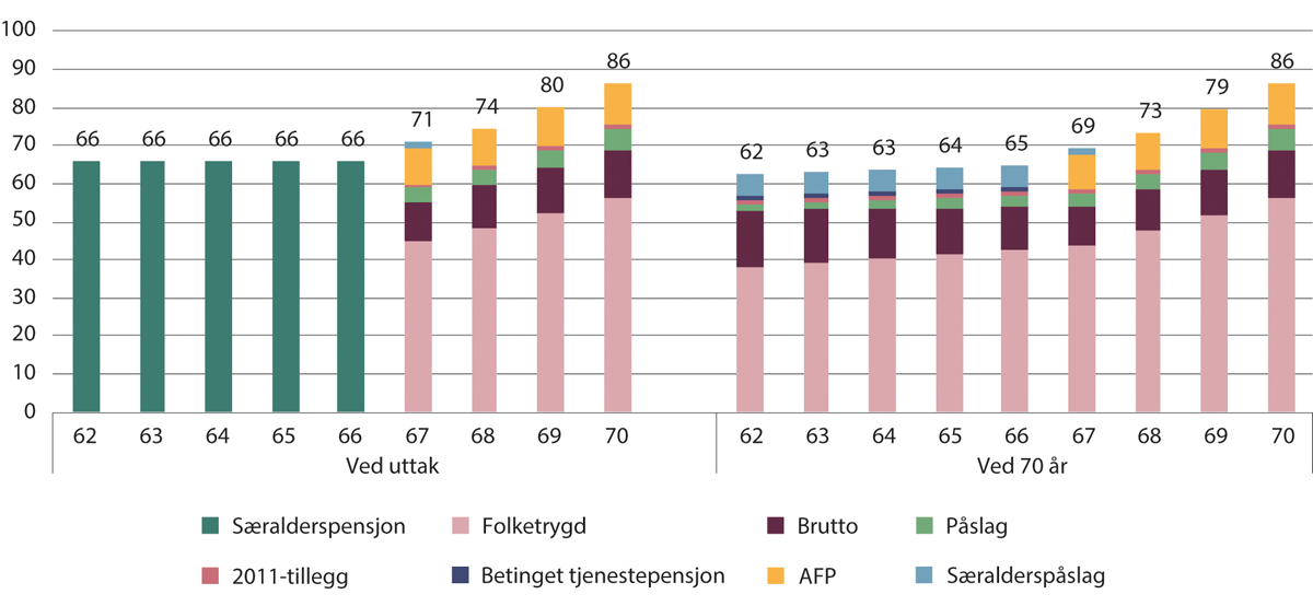 Figur 10.1 Kompensasjonsgrader ved uttak og ved 70 år for 1963-kullet med særaldersgrense 65 år. Tidligpensjon fram til 67 år og særalderspåslag med sats 5,8 prosent. Prosent