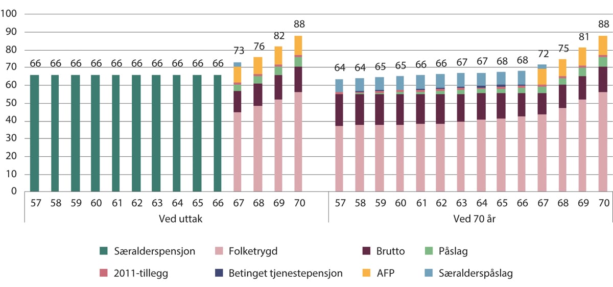 Figur 10.10 Kompensasjonsgrader ved uttak og ved 70 år for 1963-kullet med særaldersgrense 60 år. Tidligpensjon fram til 67 år og særalderspåslag med sats 7,7 prosent. Prosent