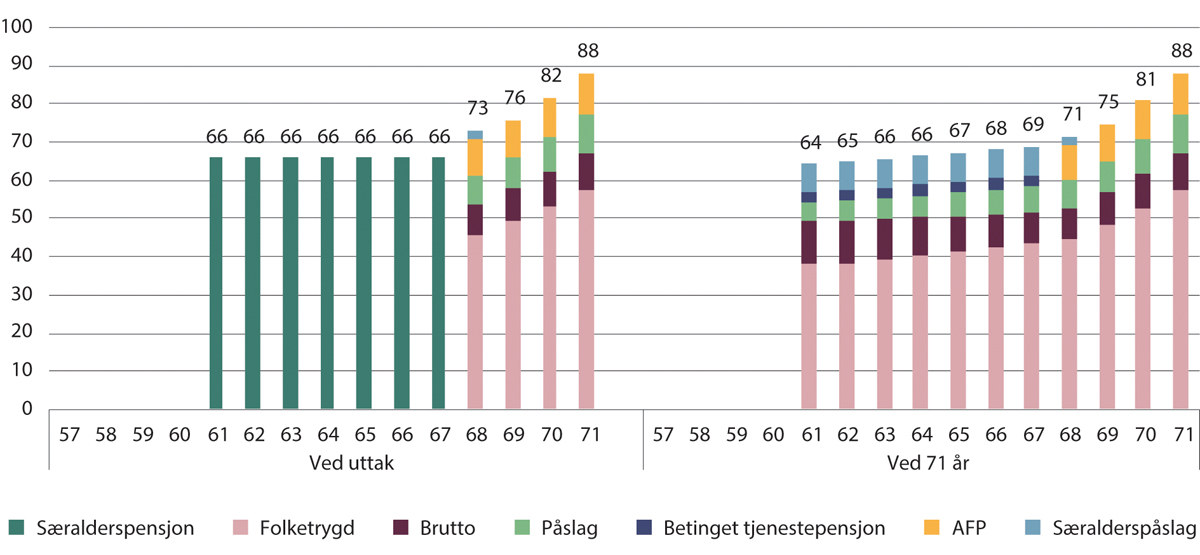 Figur 10.11 Kompensasjonsgrader ved uttak og ved 71 år for 1973-kullet med særaldersgrense 61 år. Tidligpensjon fram til 68 år og særalderspåslag med sats 7,7 prosent. Prosent