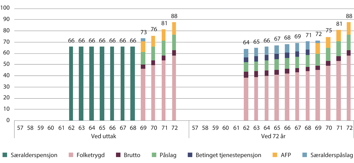 Figur 10.12 Kompensasjonsgrader ved uttak og ved 72 år for 1983-kullet med særaldersgrense 62 år. Tidligpensjon fram til 69 år og særalderspåslag med sats 7,7 prosent. Prosent