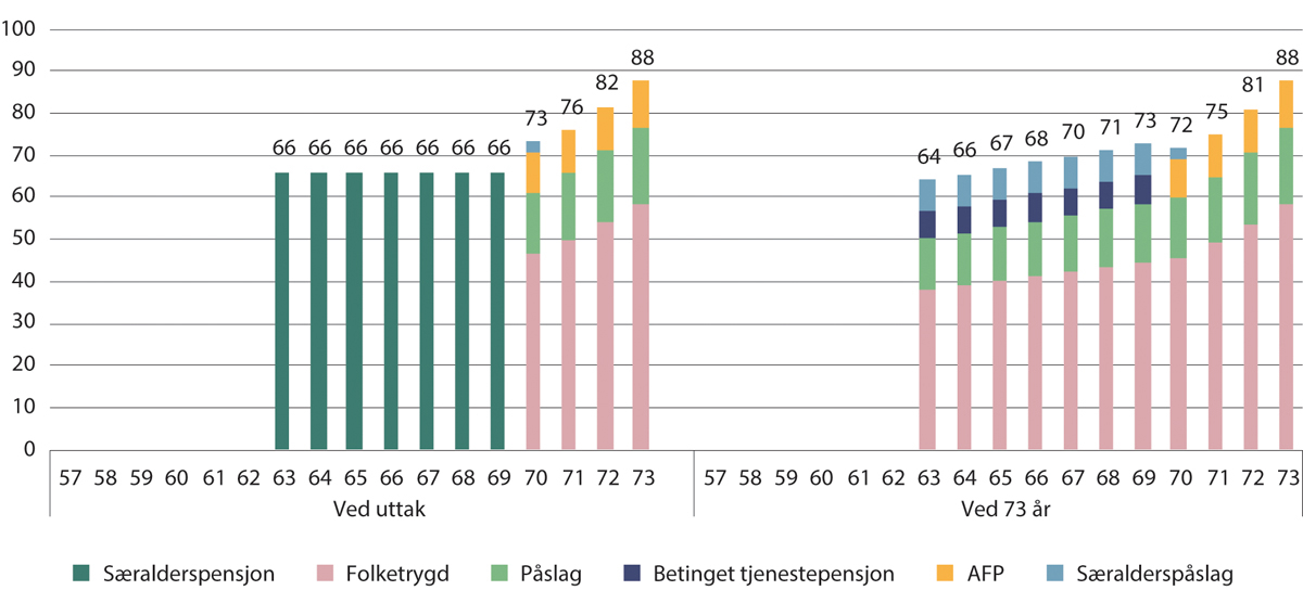 Figur 10.13 Kompensasjonsgrader ved uttak og ved 73 år for 1993-kullet med særaldersgrense 63 år. Tidligpensjon fram til 70 år og særalderspåslag med sats 7,7 prosent. Prosent
