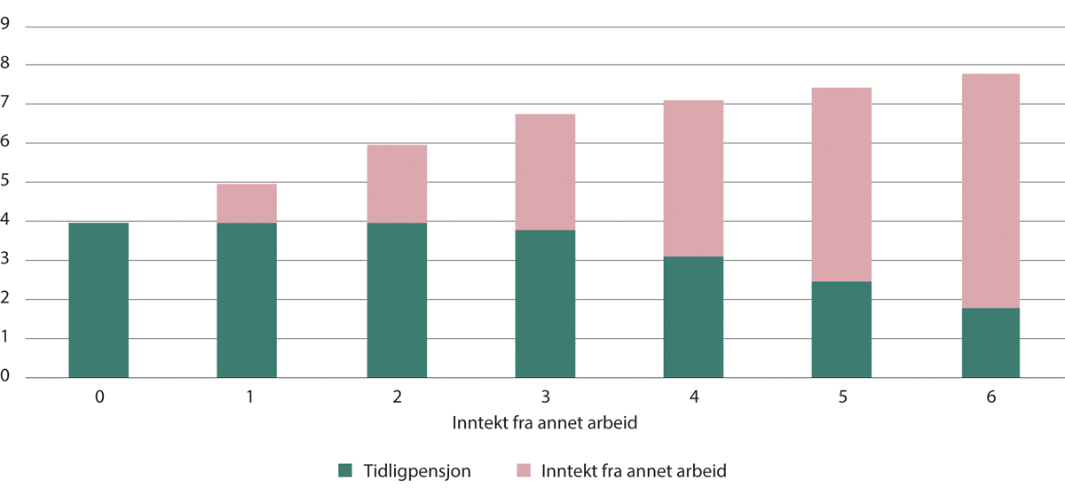 Figur 10.14 Anders. Samlet inntekt ved 100 prosent fratreden. Etter ulike nivåer på inntekt fra ikke medlemspliktig stilling ved siden av tidligpensjon. I antall grunnbeløp